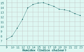 Courbe de l'humidex pour Doissat (24)