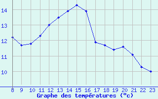 Courbe de tempratures pour Valence d