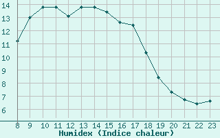 Courbe de l'humidex pour Valence d'Agen (82)