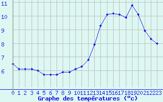 Courbe de tempratures pour Saint-Romain-de-Colbosc (76)