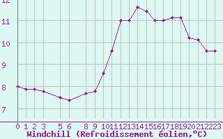 Courbe du refroidissement olien pour Saint Hilaire - Nivose (38)
