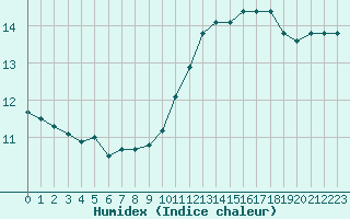 Courbe de l'humidex pour Connerr (72)