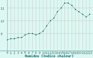 Courbe de l'humidex pour Saint-Philbert-sur-Risle (27)