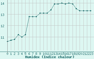 Courbe de l'humidex pour Saint-Georges-d'Oleron (17)