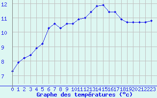 Courbe de tempratures pour Corsept (44)