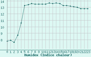 Courbe de l'humidex pour Brest (29)