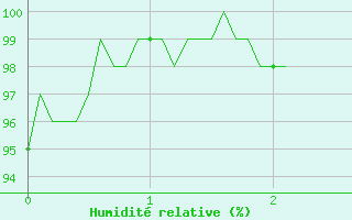 Courbe de l'humidit relative pour Prmery (58)