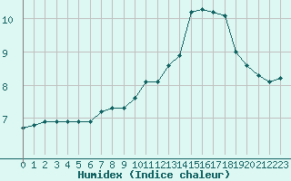 Courbe de l'humidex pour Saint-Jean-de-Vedas (34)