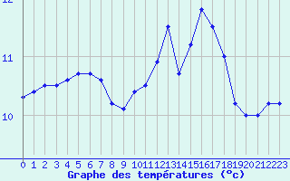 Courbe de tempratures pour Dax (40)