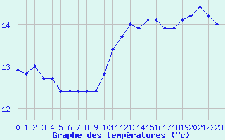 Courbe de tempratures pour Six-Fours (83)