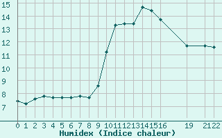 Courbe de l'humidex pour Six-Fours (83)