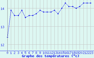 Courbe de tempratures pour Brignogan (29)