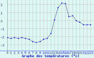Courbe de tempratures pour Belfort-Dorans (90)