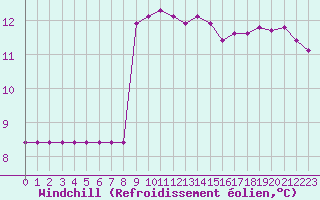Courbe du refroidissement olien pour Croisette (62)