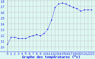 Courbe de tempratures pour Thurey (71)