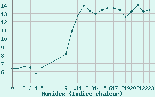 Courbe de l'humidex pour Vias (34)