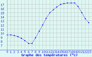 Courbe de tempratures pour Bourges (18)