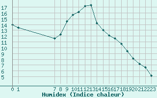 Courbe de l'humidex pour San Chierlo (It)