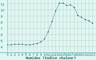 Courbe de l'humidex pour Meyrueis