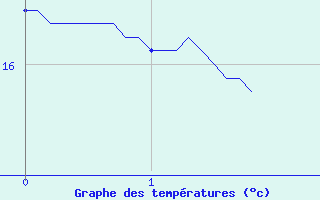 Courbe de tempratures pour Siran (34)