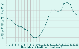 Courbe de l'humidex pour Cabestany (66)