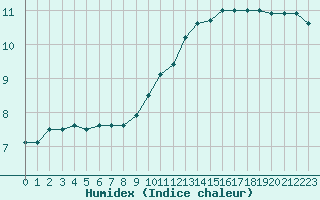 Courbe de l'humidex pour Saint-Quentin (02)