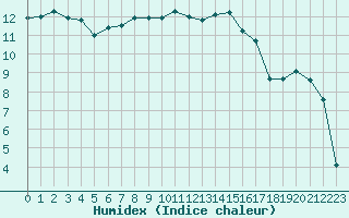 Courbe de l'humidex pour Lyon - Saint-Exupry (69)