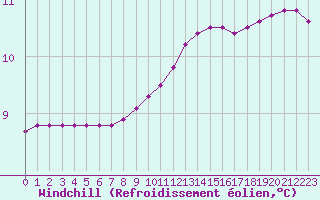 Courbe du refroidissement olien pour Lagny-sur-Marne (77)