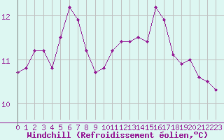Courbe du refroidissement olien pour Montroy (17)