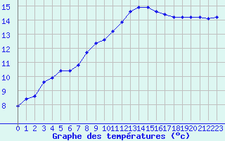 Courbe de tempratures pour Trgueux (22)