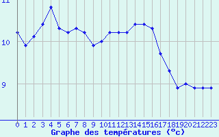 Courbe de tempratures pour Herhet (Be)