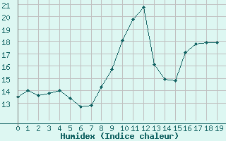 Courbe de l'humidex pour Col de Porte - Nivose (38)