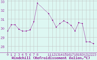 Courbe du refroidissement olien pour Cap Sagro (2B)