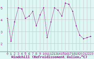 Courbe du refroidissement olien pour Millau - Soulobres (12)