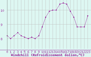 Courbe du refroidissement olien pour Aubenas - Lanas (07)