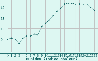 Courbe de l'humidex pour Brest (29)