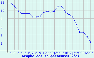 Courbe de tempratures pour Jussy (02)