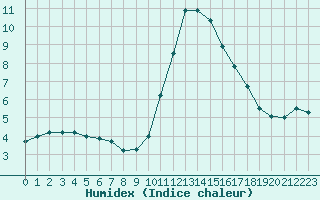 Courbe de l'humidex pour Mont-Saint-Vincent (71)