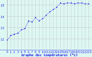 Courbe de tempratures pour Landivisiau (29)