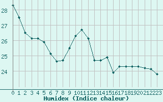 Courbe de l'humidex pour Woluwe-Saint-Pierre (Be)