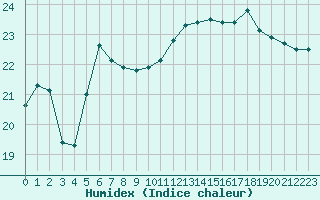 Courbe de l'humidex pour Trgueux (22)