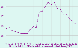 Courbe du refroidissement olien pour Le Havre - Octeville (76)