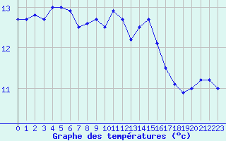 Courbe de tempratures pour Courcelles (Be)