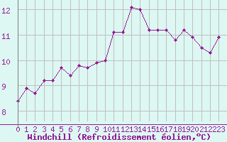 Courbe du refroidissement olien pour Chartres (28)