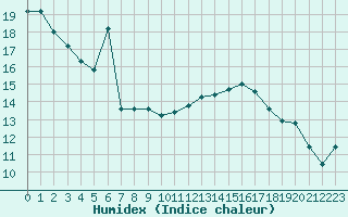 Courbe de l'humidex pour Montlimar (26)