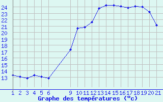 Courbe de tempratures pour Jonzac (17)