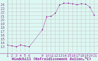 Courbe du refroidissement olien pour Jonzac (17)