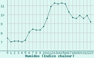 Courbe de l'humidex pour Jabbeke (Be)