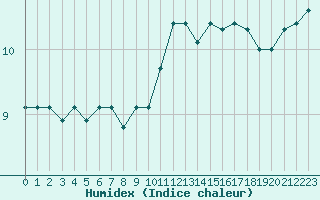 Courbe de l'humidex pour Saint-Romain-de-Colbosc (76)