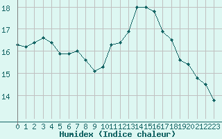 Courbe de l'humidex pour Montroy (17)